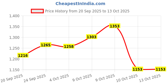 flipkart.com lomani Si Fleuri Eau De Eau de Toilette - 100 ml lomani Price History Graph from 20 Sep 2025 to 13 Oct 2025