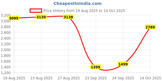 flipkart.com ariana grande Si Giorgio Armani Perfume Eau de Parfum - 100 ml ariana grande Price History Graph from 19 Aug 2025 to 14 Oct 2025