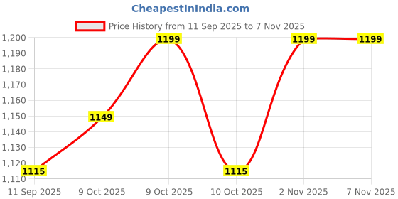 flipkart.com cyson SI Joint Belt | Lower Back, Sciatica, Pelvic, Hip Pain Brace for Men & Women Back / Lumbar Support cyson Price History Graph from 11 Sep 2025 to 6 Nov 2025