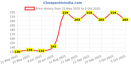 flipkart.com si trading Universal RO/UV/Water Purifiers or Dispenser Tap (Set of 2) Tap Mount Water Filter si trading Price History Graph from 21 May 2025 to 5 Oct 2025
