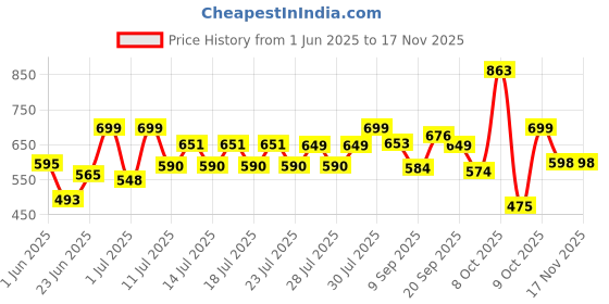 flipkart.com ingco SI0248 40 W Temperature Controlled ingco Price History Graph from 1 Jun 2025 to 16 Nov 2025