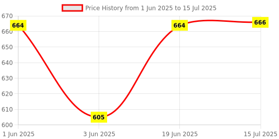flipkart.com ingco SI0248 40 W Temperature Controlled ingco Price History Graph from 1 Jun 2025 to 15 Jul 2025