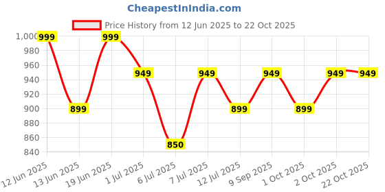 flipkart.com orient electric SI113BE 1300 W Steam Iron orient electric Price History Graph from 12 Jun 2025 to 21 Oct 2025