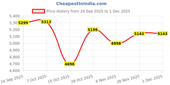 flipkart.com rico SI2110 Ideal Temperature No Burn Guaranteed Wrinkle Free Clothes Press Iron Box 2200 W Steam Iron rico Price History Graph from 24 Sep 2025 to 1 Dec 2025