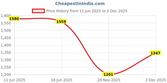 flipkart.com usha by usha international ltd. SI3713 1300 W Steam Iron usha by usha international ltd. Price History Graph from 11 Jun 2025 to 2 Dec 2025