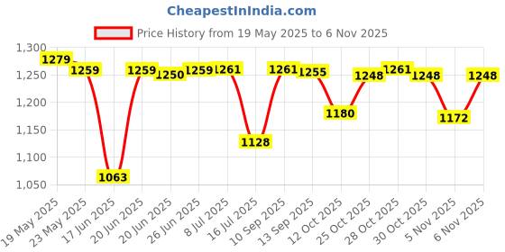 flipkart.com usha SI3813C 1300 W Steam Iron usha Price History Graph from 19 May 2025 to 6 Nov 2025
