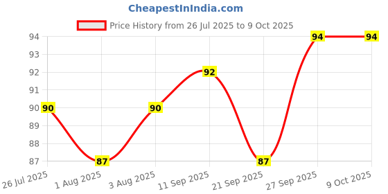 flipkart.com sia Baby Soap Gentle Cleansing with Aloe Vera & Calendula, Moisturizing Coconut Oil sia Price History Graph from 26 Jul 2025 to 9 Oct 2025