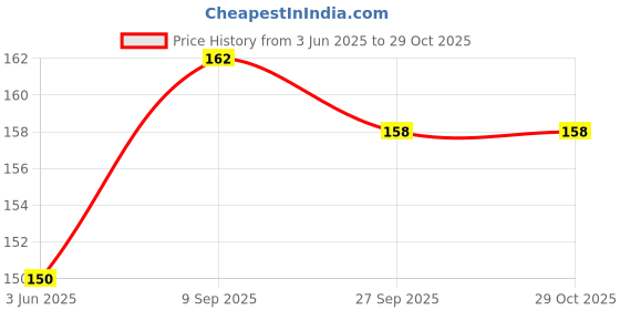 flipkart.com Sia Flats/Grey/laces/shoe-2Pair Shoe Lace Price History Graph from 3 Jun 2025 to 29 Oct 2025