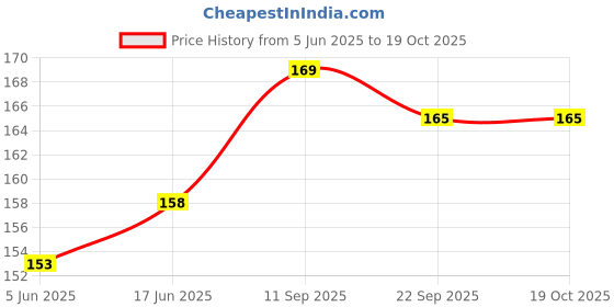 flipkart.com Sia Teal(OVAL PAIR 2 Shoe Lace Price History Graph from 5 Jun 2025 to 17 Oct 2025