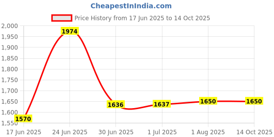 flipkart.com sia Vantage Pro F15 sia Price History Graph from 17 Jun 2025 to 14 Oct 2025