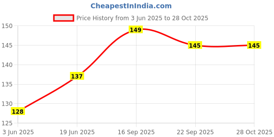 flipkart.com SIA VENDORS 2 Pairs Flat Shoe Laces Sneakers Athletic Shoe Laces For Sport/Running Shoes Shoe Strings Shoe Lace Price History Graph from 3 Jun 2025 to 28 Oct 2025