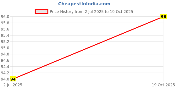 flipkart.com sia vendors Nature White Wallpaper sia vendors Price History Graph from 2 Jul 2025 to 19 Oct 2025