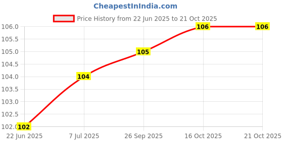 flipkart.com sia vendors Red Gift Wrapping Paper Size 24 X 24 Inch 10 Sheet Paper Gift Wrapper sia vendors Price History Graph from 22 Jun 2025 to 20 Oct 2025