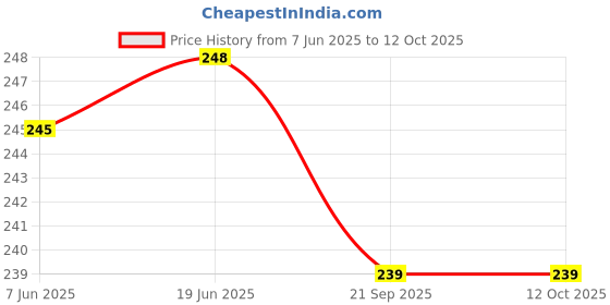flipkart.com Sia White Flat Shoelaces for Athletic Running Sneakers Shoes Boot Shoe Lace Price History Graph from 7 Jun 2025 to 12 Oct 2025