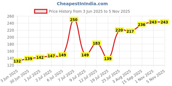 flipkart.com siaan corkscrew CORKSCREW BOTTLE OPENER Bottle Opener siaan Price History Graph from 3 Jun 2025 to 3 Nov 2025