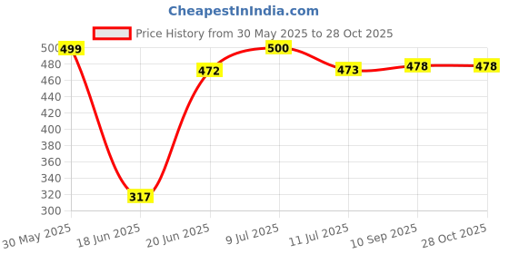 flipkart.com SIACART K12 Machine -Compatible Wireless Karaoke Mic with RGB 5 W Bluetooth Speaker Price History Graph from 30 May 2025 to 27 Oct 2025