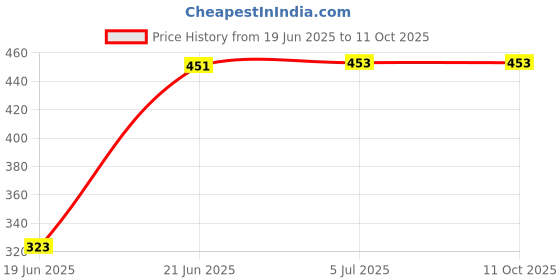 flipkart.com SIACART K12 Machine -Compatible Wireless Karaoke Mic with RGB 5 W Bluetooth Speaker Price History Graph from 19 Jun 2025 to 11 Oct 2025