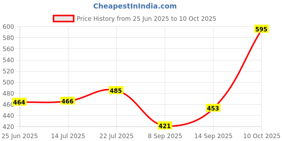 flipkart.com SIACART K12 Speaker Bluetooth-Compatible Wireless Karaoke Mic Speaker Yd668 10 W Bluetooth Speaker Price History Graph from 25 Jun 2025 to 10 Oct 2025
