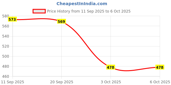 flipkart.com SIACART K12 Speaker Machine Bluetooth-Compatible Wireless Karaoke Mic Speaker 5 W Bluetooth Speaker Price History Graph from 11 Sep 2025 to 6 Oct 2025