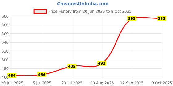 flipkart.com SIACART K12 Speaker With Mic 10 W Bluetooth Speaker Price History Graph from 20 Jun 2025 to 7 Oct 2025