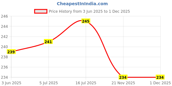 flipkart.com SIAMART 6x9 FT Dark Grey LEKERA Backdrop Photo Light Studio Photography Background Reflector Price History Graph from 3 Jun 2025 to 1 Dec 2025