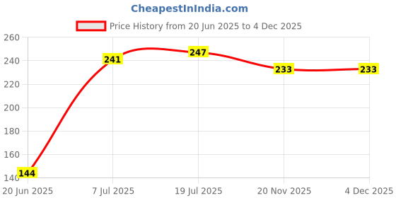 flipkart.com SIAMART 6x9 FT Pink LEKERA Backdrop Photo Light Studio Photography Background Reflector Price History Graph from 20 Jun 2025 to 3 Dec 2025