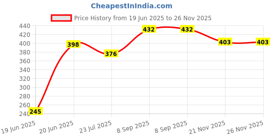 flipkart.com SIAMART 8x10FT White Backdrop Photo Light Studio Photography Background Reflector Price History Graph from 19 Jun 2025 to 25 Nov 2025