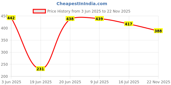 flipkart.com SIAMART 8X14 Black Backdrop Photography Photo Backdrop for Photoshoot Background Screen Reflector Price History Graph from 3 Jun 2025 to 22 Nov 2025