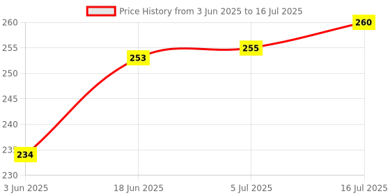 flipkart.com SIAMART Flash Bounce Diffuser Reflector Flash Box Big with Elastic Flash Diffuser Price History Graph from 3 Jun 2025 to 16 Jul 2025