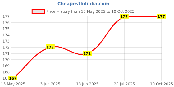 flipkart.com SIAMART Lens cap for 52MM for DSLR Front Saftey Cap UniversalLens Cap Price History Graph from 15 May 2025 to 10 Oct 2025