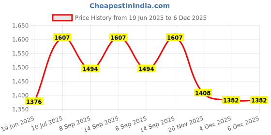 flipkart.com Sian Brass Handicraft Beautiful Long Brass Telescope With Leather Case_11 Reflecting Telescope Price History Graph from 19 Jun 2025 to 6 Dec 2025