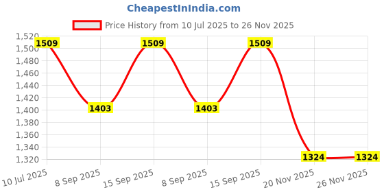 flipkart.com Sian Brass Handicraft Brass Telescope_01 Reflecting Telescope Price History Graph from 10 Jul 2025 to 25 Nov 2025