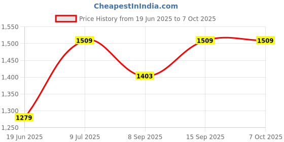 flipkart.com Sian Brass Handicraft Brass Telescope_05 Reflecting Telescope Price History Graph from 19 Jun 2025 to 7 Oct 2025