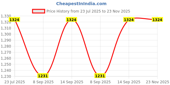 flipkart.com Sian Brass Handicraft Brown Brass Telescope Without Stand_08 Reflecting Telescope Price History Graph from 23 Jul 2025 to 23 Nov 2025