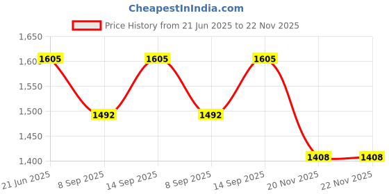 flipkart.com Sian Brass Handicraft SIAN Brass Telescope with Antique Style Wooden Tripod (10" to extended 18") Catadioptric Telescope Price History Graph from 21 Jun 2025 to 22 Nov 2025