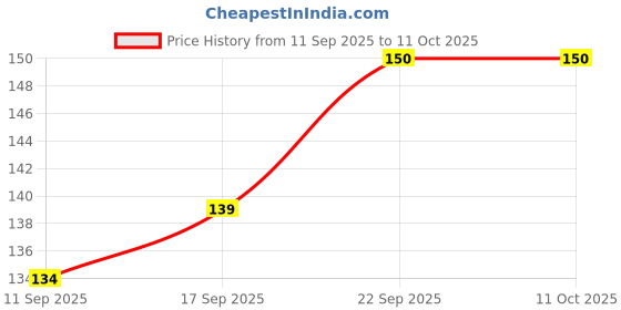 flipkart.com siana 1.5 Meter Semi Automatic Washing Machine Inlet Hose siana Price History Graph from 11 Sep 2025 to 10 Oct 2025