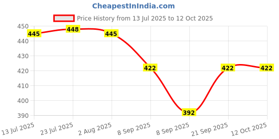 flipkart.com siana 2 Meter Fully Automatic Inlet Hose With Faucet Water Tap Adaptor/Connector Washing Machine Inlet Hose Hose Pipe siana Price History Graph from 13 Jul 2025 to 12 Oct 2025