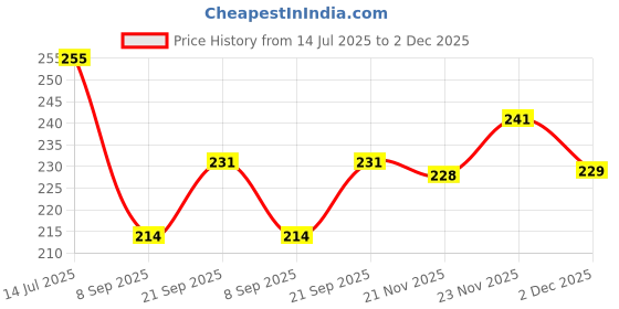flipkart.com siana 2 Meter Semi Automatic Washing Machine PVC Inlet for Semi Automatic Washing Machine Hose Pipe siana Price History Graph from 14 Jul 2025 to 2 Dec 2025