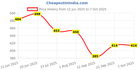 flipkart.com siana 3 Meter Fully Automatic Inlet Hose With Faucet Water Tap Adaptor for Front & Top Loading Fully Automatic Water Inlet Pipe Washing Machines Hose Pipe siana Price History Graph from 12 Jun 2025 to 7 Oct 2025