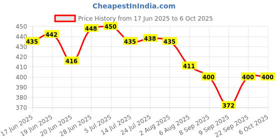 flipkart.com siana 3 Meter Water Washing Machine Pipe Inlet Front & Top Load Fully Automatic Hose Pipe siana Price History Graph from 17 Jun 2025 to 6 Oct 2025