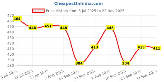 flipkart.com siana 3 Meter Water Washing Machine Pipe Inlet Front & Top Load Fully Automatic Hose Pipe siana Price History Graph from 5 Jul 2025 to 22 Nov 2025