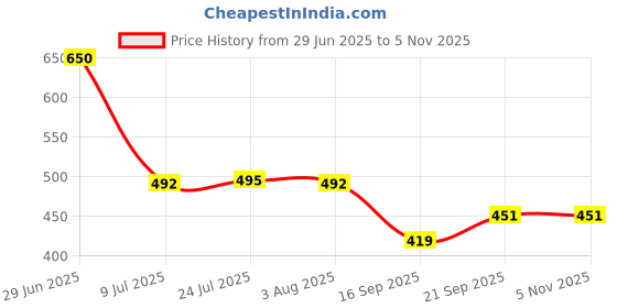 flipkart.com siana 4 Meter Fully Automatic Inlet Hose With Faucet Water Tap Adaptor/Connector Washing Machine Inlet Hose Automatic Washing Machine Hose Pipe Hose Pipe siana Price History Graph from 29 Jun 2025 to 5 Nov 2025