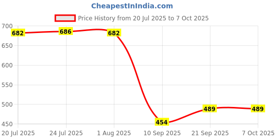 flipkart.com siana 5 Meter Washing Machine Water Inlet Hose Pipe With Tap Adapters/Connectors for Front & Top Load Fully Automatic Hose Pipe siana Price History Graph from 20 Jul 2025 to 6 Oct 2025