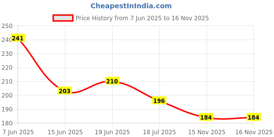flipkart.com siana ABS Shattaf Handheld Health Faucet Set Toilet Wash Bidet Jet Spray Gun Shower Faucet Handle siana Price History Graph from 7 Jun 2025 to 16 Nov 2025