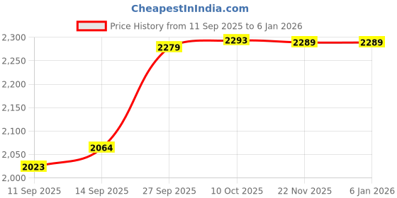 flipkart.com siana Air Cooler, Refrigerator, Washing Machine, Water Cooler Material Stainless Steel, PP (Polypropylene), Rubber siana Price History Graph from 11 Sep 2025 to 4 Jan 2026
