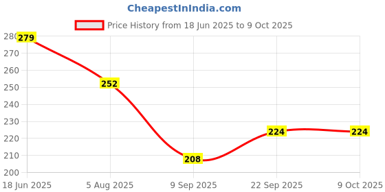 flipkart.com siana Faucet Water Connector Inlet Pipe Combo Pack Of 2 Washing Machine Tap Adapter siana Price History Graph from 18 Jun 2025 to 9 Oct 2025