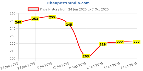 flipkart.com siana Faucet Water Tap Adapter Pipe Connector (Pack of 2) Washing Machine Inlet Hose siana Price History Graph from 24 Jun 2025 to 7 Oct 2025
