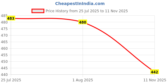 flipkart.com siana Suitable for LG Top loading Washing Machine Inner Drain Hose Pipe 90° Elbow "Washing Machine Drain Hose Extension - Flexible, Heavy-Duty, Connector Hose Pipe siana Price History Graph from 25 Jul 2025 to 11 Nov 2025