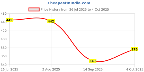 flipkart.com siana Water Inlet Pipe Faucet Tap Adapter With Dust Filter Washing Machine Inlet Hose siana Price History Graph from 26 Jul 2025 to 4 Oct 2025