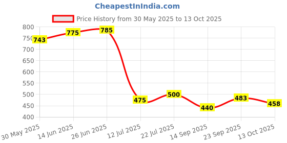 flipkart.com siang pure Balm for Cold - Cough & Pain Relief - Premium - 12 gms Balm siang pure Price History Graph from 30 May 2025 to 12 Oct 2025